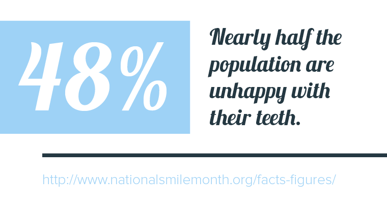 Nearly half the population are unhappy with their smile.